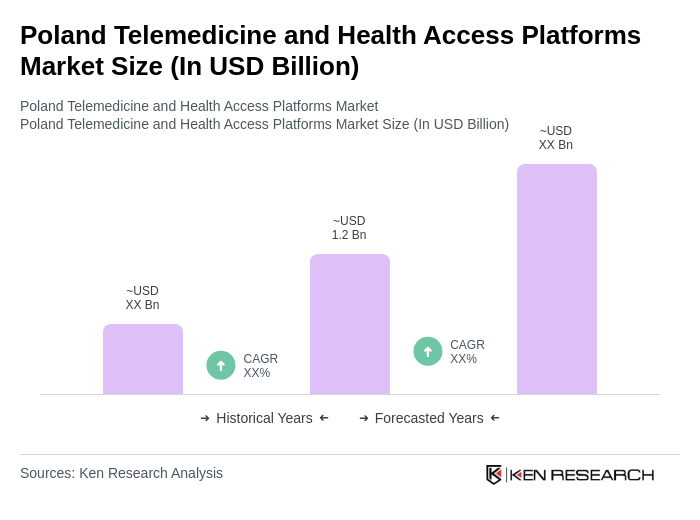 Poland Telemedicine and Health Access Platforms Market Size